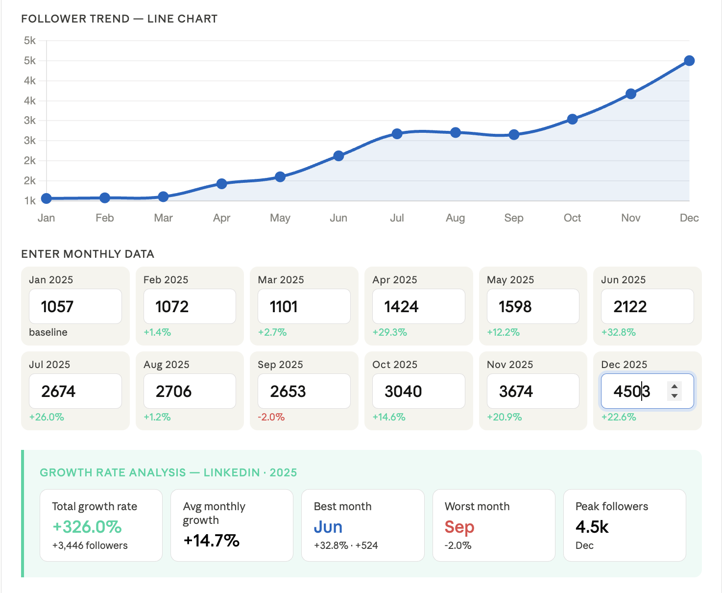LinkedIn Follower Growth Up 326 Percent
